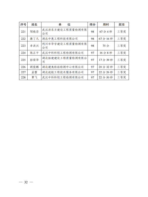 鄂建质安协〔2022〕3号：公布知识竞赛结果的通知(1)_31.png