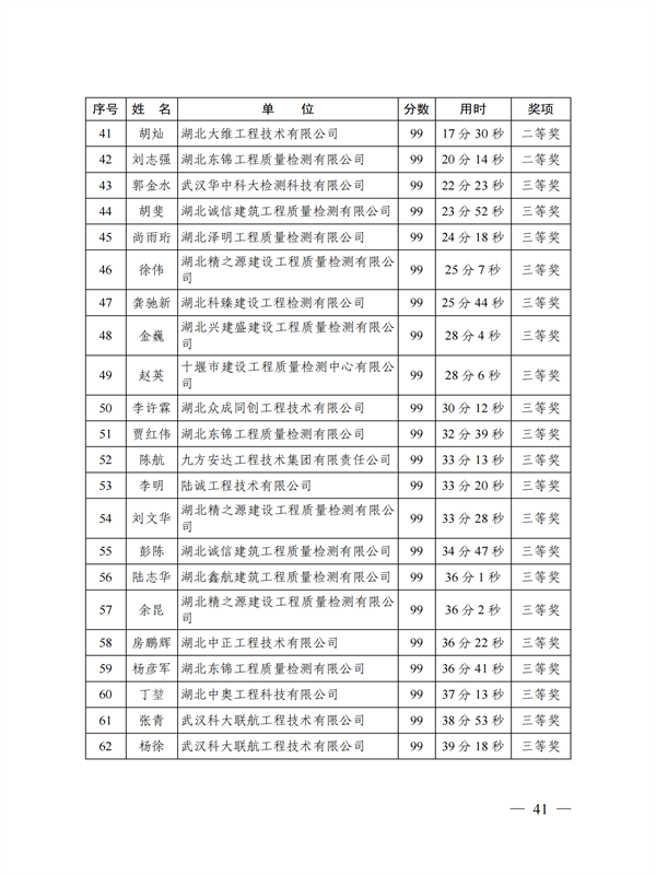 鄂建质安协〔2022〕3号：公布知识竞赛结果的通知(1)_40.png