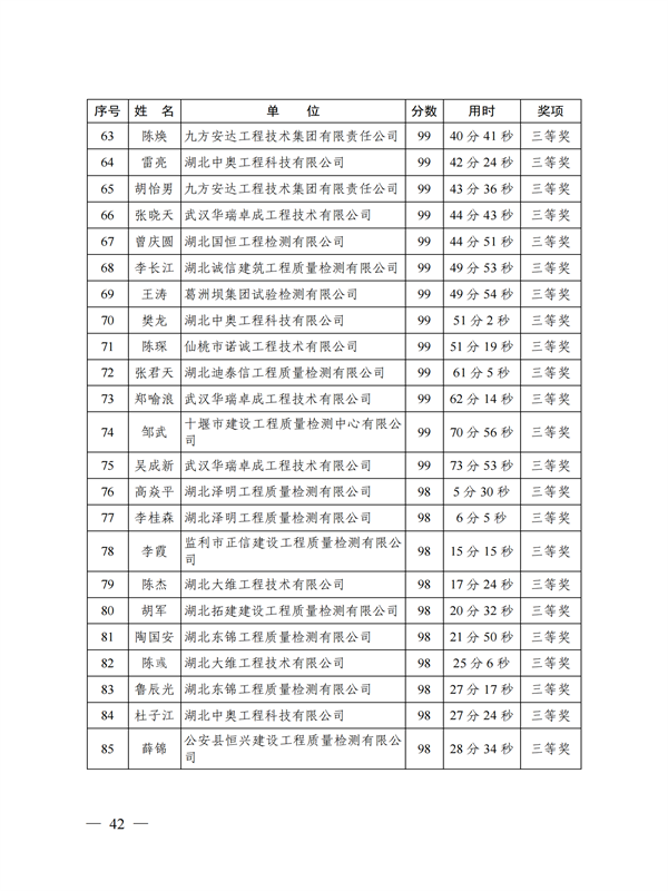 鄂建质安协〔2022〕3号：公布知识竞赛结果的通知(1)_41.png